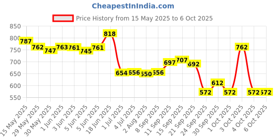 flipkart.com ajro deal Adjustable Cycling Helmet with Detachable Visor|Adjustable Light with Padding Cycling Helmet ajro deal Price History Graph from 15 May 2025 to 5 Oct 2025
