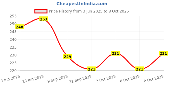 flipkart.com ajro deal Adjustable Finger Extensor for Forearm Exercise, Strength Build Hand Grip/Fitness Grip ajro deal Price History Graph from 3 Jun 2025 to 8 Oct 2025
