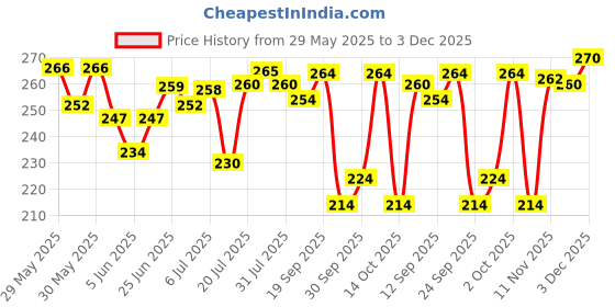 flipkart.com ajro deal Combo of 2 -Double Toning Tube Resistance Tube ,R Hand Grip Hand Exerciser. Resistance Tube ajro deal Price History Graph from 29 May 2025 to 3 Dec 2025