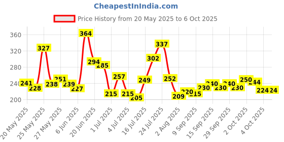 flipkart.com ajro deal Double Ab Wheel Roller With Knee Pad | Abs Roller | Exercise Roller Ab Exerciser Ab Exerciser ajro deal Price History Graph from 20 May 2025 to 5 Oct 2025