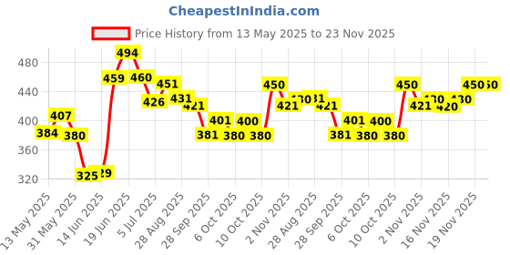 flipkart.com ajro deal DOUBLE SPRING AB EXERCISER TUMMY TRIMMER & HEAVY TONING TUBE FOR GYM & WORKOUT Fitness Accessory Kit Kit ajro deal Price History Graph from 13 May 2025 to 23 Nov 2025