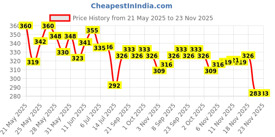 flipkart.com ajro deal Double Spring Tummy Trimmer Abs Exerciser Body Toner Fat Buster (Black) Ab Exerciser ajro deal Price History Graph from 21 May 2025 to 23 Nov 2025