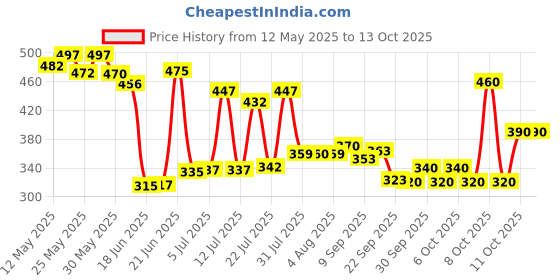 flipkart.com ajro deal Double Spring Tummy Trimmer Body Fat Buster & Ab Wheel Roller for Core Workouts Ab Exerciser ajro deal Price History Graph from 12 May 2025 to 12 Oct 2025