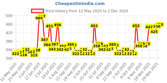 flipkart.com ajro deal Double Spring Tummy Trimmer For Workout & Heavy Resistance Tube Ab Exerciser ajro deal Price History Graph from 12 May 2025 to 2 Dec 2025