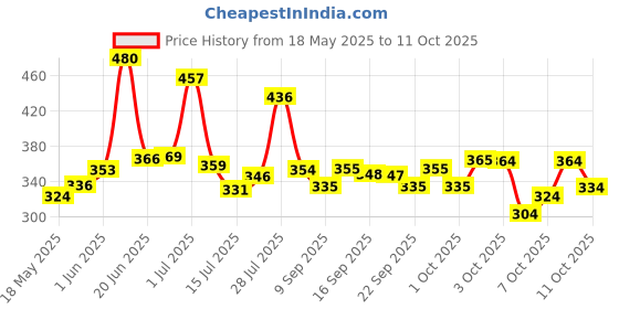 flipkart.com ajro deal Double Spring Waist & Tummy Trimmer & Toning Band for Stretching, Home Fitness Ab Exerciser ajro deal Price History Graph from 18 May 2025 to 11 Oct 2025