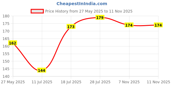 flipkart.com ajro deal Double Toning Exerciser Fitness Pulling Rope Resistance Tube ajro deal Price History Graph from 27 May 2025 to 10 Nov 2025