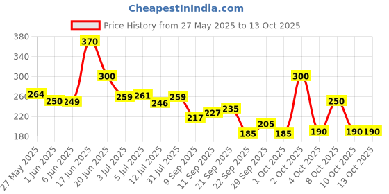 flipkart.com ajro deal Double-wheeled Abdominal Cross-fit Gym Equipment for Body Fitness Ab Exerciser Ab Exerciser ajro deal Price History Graph from 27 May 2025 to 13 Oct 2025