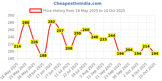 flipkart.com ajro deal Exercise Loop |Thera Bands for Men & Women. Resistance Band ajro deal Price History Graph from 18 May 2025 to 9 Oct 2025