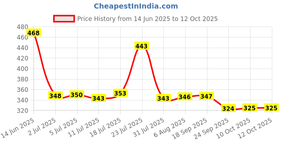 flipkart.com ajro deal Fitness Combo Double Spring Tummy Trimmer With Heavy Toning Tube for Workout Ab Exerciser ajro deal Price History Graph from 14 Jun 2025 to 12 Oct 2025