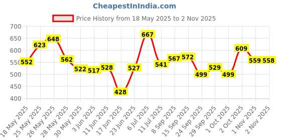 flipkart.com ajro deal High Density EVA Foam Yoga Block for Improve Strength| Yoga Brick & Yoga Strap Yoga Blocks ajro deal Price History Graph from 18 May 2025 to 2 Nov 2025