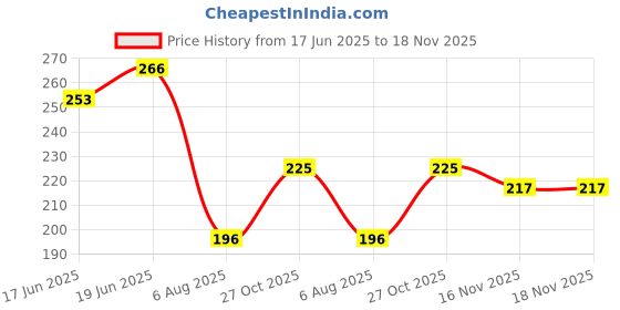 flipkart.com ajro deal Knee Cap Stretchable Knee Brace Support for Knee Pain, Arthritis, Gym, Running Knee Support ajro deal Price History Graph from 17 Jun 2025 to 18 Nov 2025