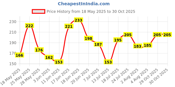 flipkart.com ajro deal Loop Resistance Band Workout Thera band Hip Thera Set For Men Women Resistance Band ajro deal Price History Graph from 18 May 2025 to 30 Oct 2025