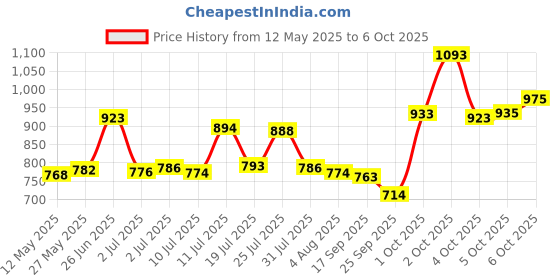 flipkart.com ajro deal Roller Wheel Exercise with Elbow Support, Automatic Rebound Abdominal Wheel Ab Exerciser ajro deal Price History Graph from 12 May 2025 to 6 Oct 2025