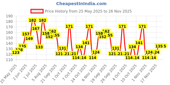 flipkart.com ajro deal Special 15 in 1 Multi-function Bicycle Tools Sets Bike Bicycle Repair Tool Kit Cycling Tool Kit ajro deal Price History Graph from 25 May 2025 to 26 Nov 2025