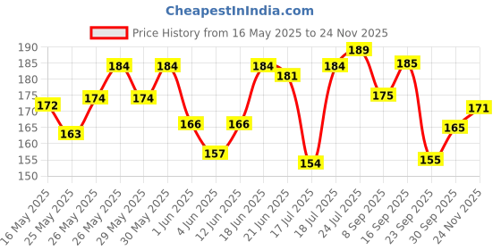 flipkart.com ajro deal Toning Double, Door Anchor, Exercise Guide Resistance Tube ajro deal Price History Graph from 16 May 2025 to 24 Nov 2025