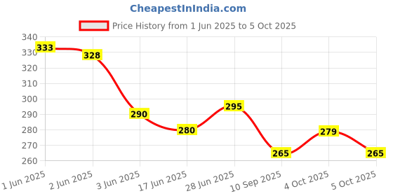 flipkart.com ajro deal Tummy Trimmer Double Spring Ab Exerciser / Fat Burner Ab Exerciser ajro deal Price History Graph from 1 Jun 2025 to 5 Oct 2025