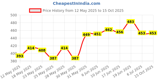 flipkart.com ajro deal Tummy Trimmer Double Spring Skipping Rope & Wrist Hand Grip For Exercise & Fitness Ab Exerciser ajro deal Price History Graph from 12 May 2025 to 15 Oct 2025