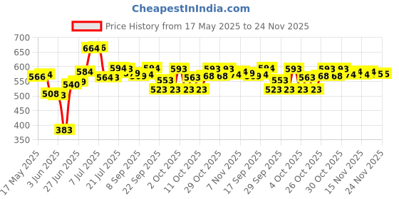 flipkart.com ajro deal Yoga 8 Loop Belt / Yoga Strap & Yoga Brick / Block for Exercise, Yoga Workout Yoga Blocks ajro deal Price History Graph from 17 May 2025 to 23 Nov 2025