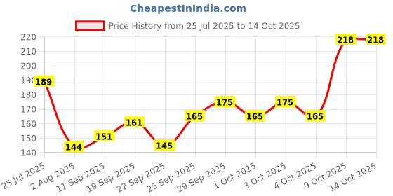 flipkart.com ajrobe Sweat-Free Summer Combo Quick-Dry Balaclava with Arm Protection Riding Gloves ajrobe Price History Graph from 25 Jul 2025 to 14 Oct 2025