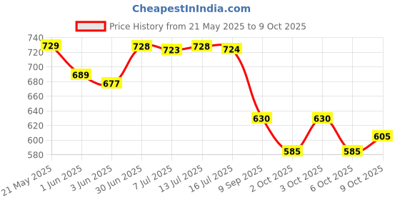 flipkart.com ajss collection DC Connector Lighter watch Car Cigarette Lighter ajss collection Price History Graph from 21 May 2025 to 9 Oct 2025