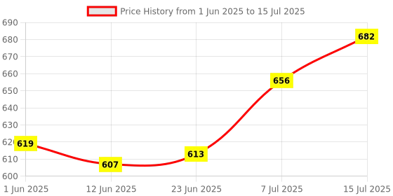 flipkart.com AJSTAR LED Ring Light with 2 Color Modes for Photo Shoot Video Shoot Live Stream Ring Flash Price History Graph from 1 Jun 2025 to 15 Jul 2025