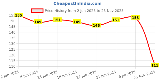 flipkart.com ajstruggle Cartoon Cat Pencil Pouch For Cute Girl Super Quality For Gift Art Polyester Pencil Box ajstruggle Price History Graph from 2 Jun 2025 to 25 Nov 2025