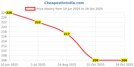 flipkart.com early foods Ajwain & Jaggery Baby Finger Foods 150 g early foods Price History Graph from 10 Jun 2025 to 23 Oct 2025