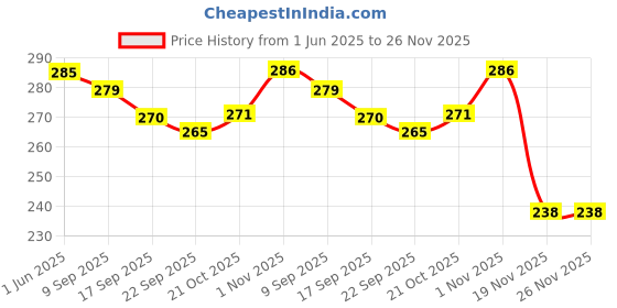 flipkart.com teamex Ajwain Drops Effective For Digestive System, Use in Cough and Cold (Ayurvedic) Ajwain and Mint Drink teamex Price History Graph from 1 Jun 2025 to 26 Nov 2025