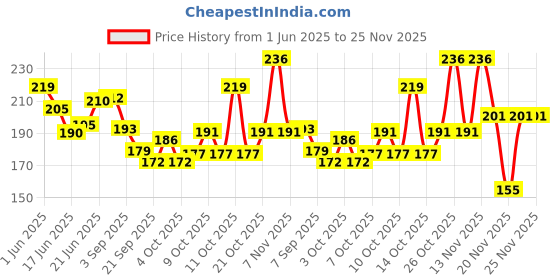 flipkart.com ajwstore Yellow Smiley Face ball for kids & Adult & Stress reliever soft ball | set of 6- 3 inch ajwstore Price History Graph from 1 Jun 2025 to 25 Nov 2025