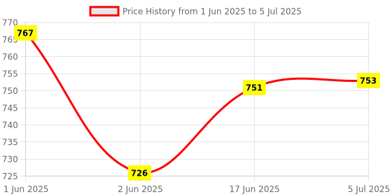 flipkart.com akari AK-1706 Rechargeable Desk/Study Lamp Night Lamp, Touch On/Off Switch Study Lamp akari Price History Graph from 1 Jun 2025 to 5 Jul 2025