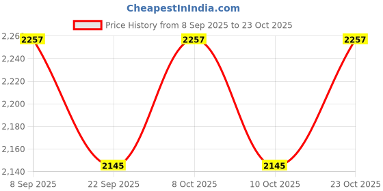 flipkart.com rvtech Ak-47 Drone rvtech Price History Graph from 8 Sep 2025 to 23 Oct 2025