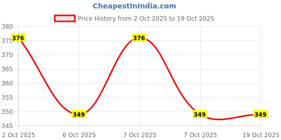 flipkart.com humaira AK 47 Plastic Toy Gun with Suction Bullets for Kids Boys Guns & Darts humaira Price History Graph from 2 Oct 2025 to 18 Oct 2025