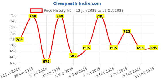 flipkart.com waktoro Ak 47 Toy Shooting Gun for Kids with Laser Light and 100 Bullets Guns & Darts Guns & Darts waktoro Price History Graph from 12 Jun 2025 to 12 Oct 2025