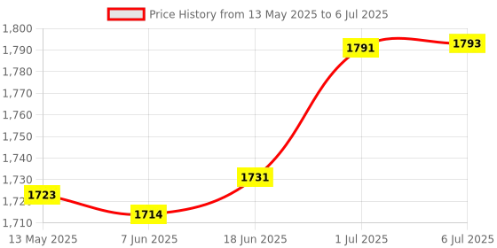 flipkart.com akari AK-4747L Torch akari Price History Graph from 13 May 2025 to 6 Jul 2025