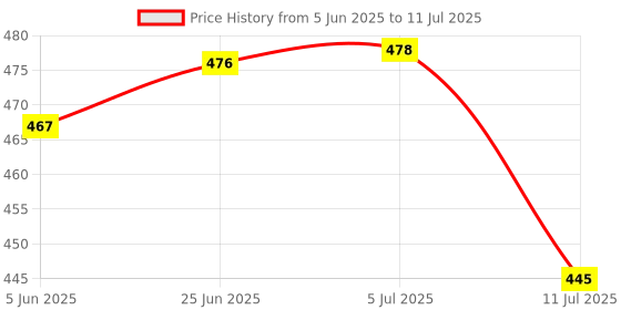flipkart.com akari AK-7002B Touch Lamp, Table Table, Night Lamp, with USB Charging Support, 6 hrs Backup Battery Support Study Lamp akari Price History Graph from 5 Jun 2025 to 11 Jul 2025