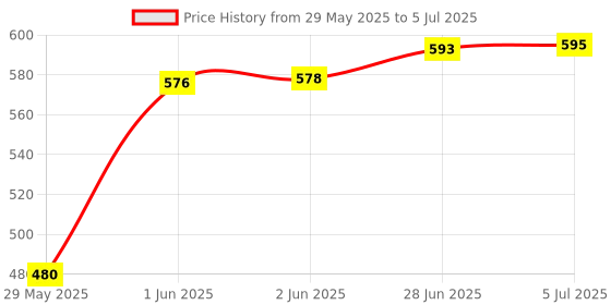 flipkart.com akari AK-7004B Rechargeable Study Table Lamp for Students Study Table/Desk Lamp Touch 3 hrs Torch Emergency Light akari Price History Graph from 29 May 2025 to 5 Jul 2025