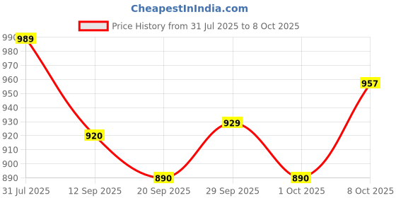 flipkart.com dgdf AK 7004B Table Lamp dgdf Price History Graph from 31 Jul 2025 to 8 Oct 2025