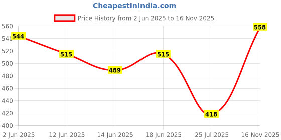 flipkart.com ak art v2.1 Car Bluetooth Device with Audio Receiver, Adapter Dongle, Car Charger, MP3 Player ak art Price History Graph from 2 Jun 2025 to 16 Nov 2025