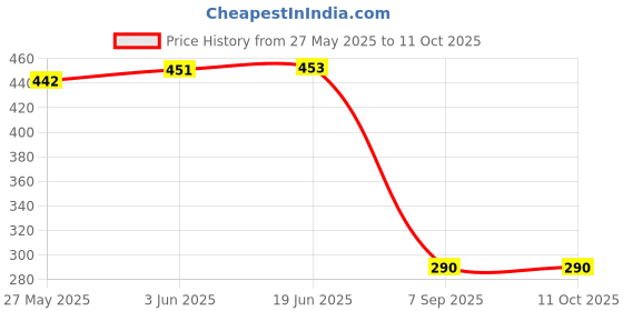 flipkart.com a.k club STOP CAR WITH STAND Fire Extinguisher Mount a.k club Price History Graph from 27 May 2025 to 11 Oct 2025