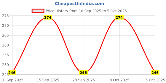 flipkart.com ak creation Net Embroidered Pink Women Dupatta ak creation Price History Graph from 10 Sep 2025 to 5 Oct 2025