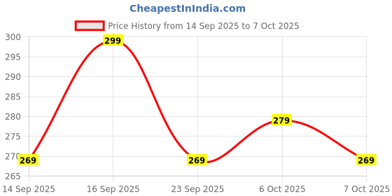 flipkart.com ak creation Net Embroidered Red Women Dupatta ak creation Price History Graph from 14 Sep 2025 to 6 Oct 2025