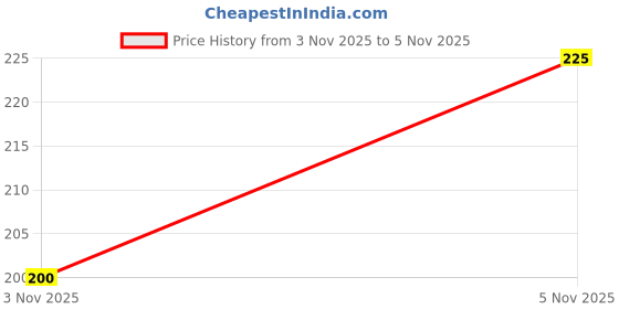 flipkart.com ak deal Women Heels Sandal ak deal Price History Graph from 3 Nov 2025 to 5 Nov 2025