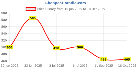 flipkart.com ak decor Red Velvet Carpet ak decor Price History Graph from 10 Jun 2025 to 18 Oct 2025