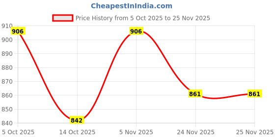 flipkart.com ak decor Velvet Floral Diwan Set ak decor Price History Graph from 5 Oct 2025 to 25 Nov 2025