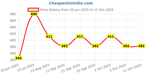 flipkart.com ak diaond Arc Floor Lamp ak diaond Price History Graph from 20 Jun 2025 to 11 Oct 2025