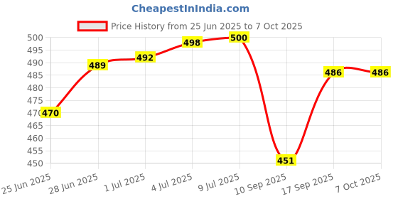 flipkart.com AK Enterprises Cold Pyro Gun Sparkular Gun Motion Controller Motion Controller Pack of 2Motion Controller Price History Graph from 25 Jun 2025 to 7 Oct 2025