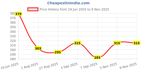flipkart.com ak enterprises Men's Cotton Stitched Slim Fit Pyjama| Pant payjamastyle payjama|night wear Men Pyjama ak enterprises Price History Graph from 19 Jun 2025 to 7 Nov 2025