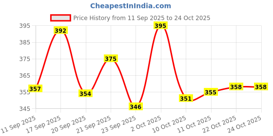 flipkart.com sh creations AK-F-011 First Aid Kit sh creations Price History Graph from 11 Sep 2025 to 24 Oct 2025