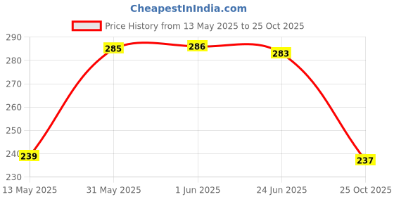 flipkart.com ak fashion mall Women Embroidered Organza Ethnic Dress ak fashion mall Price History Graph from 13 May 2025 to 25 Oct 2025