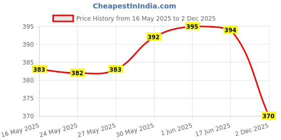 flipkart.com ak fashion Pack of 3 Women Printed Crepe Straight Kurta ak fashion Price History Graph from 16 May 2025 to 2 Dec 2025